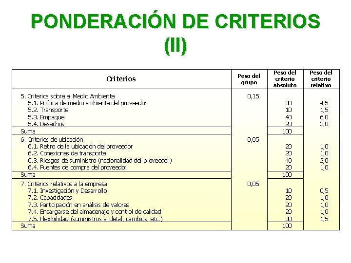 PONDERACIÓN DE CRITERIOS (II) Criterios Peso del grupo 5. Criterios sobre el Medio Ambiente PONDERACIÓN DE CRITERIOS (II) Criterios Peso del grupo 5. Criterios sobre el Medio Ambiente