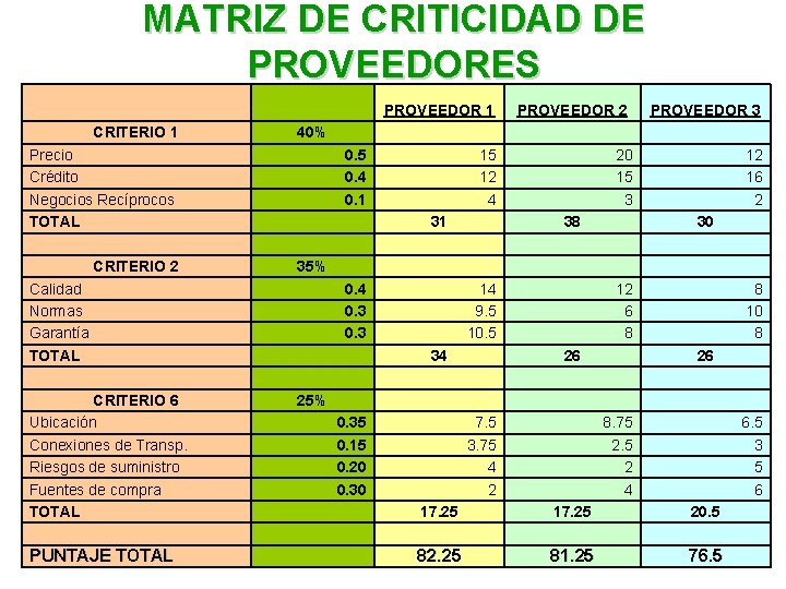 MATRIZ DE CRITICIDAD DE PROVEEDORES PROVEEDOR 1 CRITERIO 1 Precio Crédito Negocios Recíprocos TOTAL MATRIZ DE CRITICIDAD DE PROVEEDORES PROVEEDOR 1 CRITERIO 1 Precio Crédito Negocios Recíprocos TOTAL