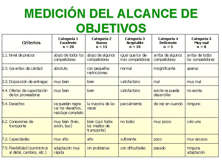 MEDICIÓN DEL ALCANCE DE OBJETIVOS Criterios Categoría 1 Excelente n = 20 Categoría 2 MEDICIÓN DEL ALCANCE DE OBJETIVOS Criterios Categoría 1 Excelente n = 20 Categoría 2