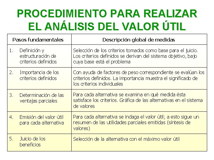 PROCEDIMIENTO PARA REALIZAR EL ANÁLISIS DEL VALOR ÚTIL Pasos fundamentales Descripción global de medidas PROCEDIMIENTO PARA REALIZAR EL ANÁLISIS DEL VALOR ÚTIL Pasos fundamentales Descripción global de medidas
