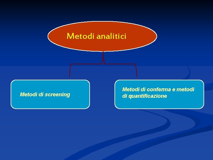 Metodi analitici Metodi di screening Metodi di conferma e metodi di quantificazione 