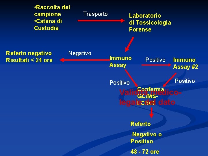  • Raccolta del campione • Catena di Custodia Referto negativo Risultati < 24