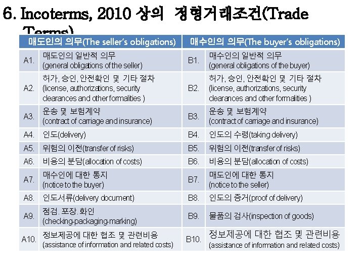 6. Incoterms, 2010 상의 정형거래조건(Trade Terms) 매도인의 의무(The seller’s obligations) B 1. 매수인의 일반적 6. Incoterms, 2010 상의 정형거래조건(Trade Terms) 매도인의 의무(The seller’s obligations) B 1. 매수인의 일반적