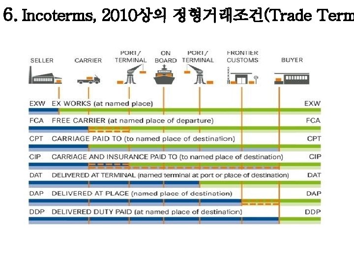 6. Incoterms, 2010상의 정형거래조건(Trade Term 6. Incoterms, 2010상의 정형거래조건(Trade Term