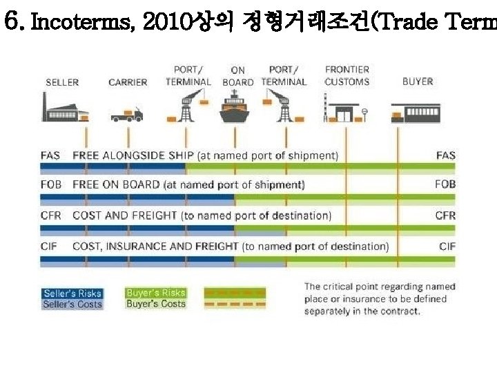 6. Incoterms, 2010상의 정형거래조건(Trade Term 6. Incoterms, 2010상의 정형거래조건(Trade Term