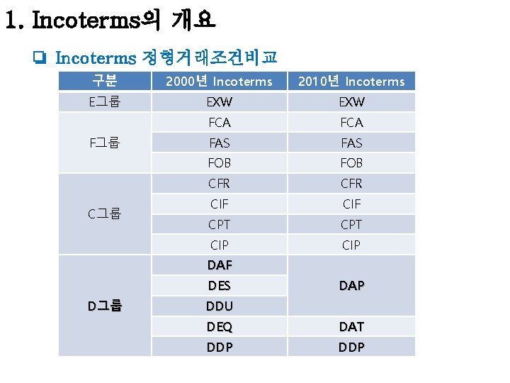 1. Incoterms의 개요 ❏ Incoterms 정형거래조건비교 구분 2000년 Incoterms 2010년 Incoterms E그룹 EXW FCA 1. Incoterms의 개요 ❏ Incoterms 정형거래조건비교 구분 2000년 Incoterms 2010년 Incoterms E그룹 EXW FCA