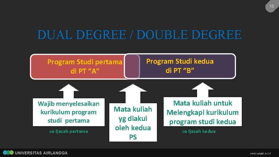 18 DUAL DEGREE / DOUBLE DEGREE Program Studi pertama di PT “A” Wajib menyelesaikan