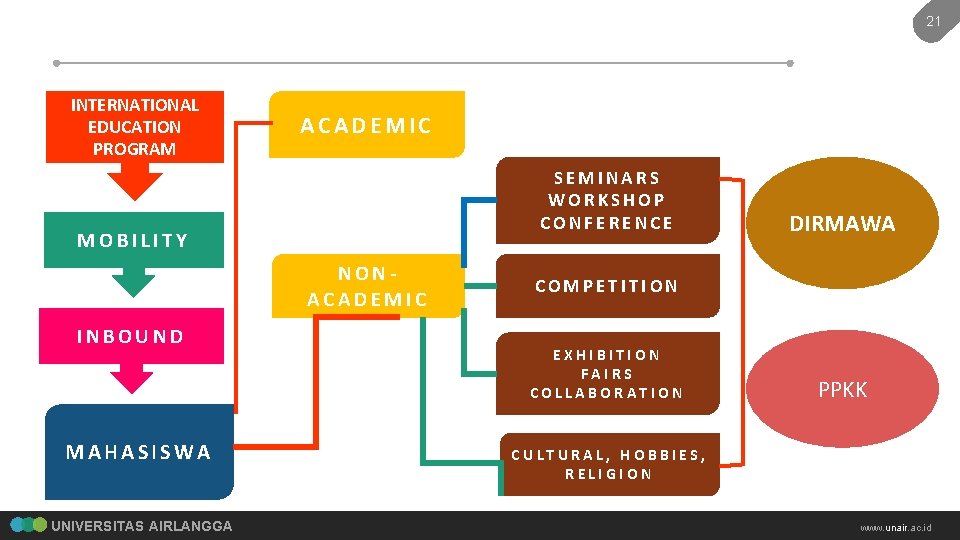 21 INTERNATIONAL EDUCATION PROGRAM ACADEMIC SEMINARS WORKSHOP CONFERENCE MOBILITY NONACADEMIC INBOUND MAHASISWA UNIVERSITAS AIRLANGGA