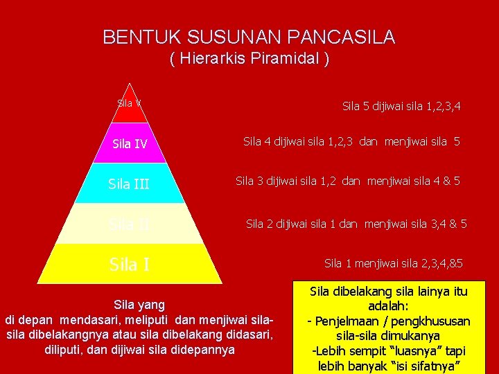 BENTUK SUSUNAN PANCASILA ( Hierarkis Piramidal ) Sila V Sila 5 dijiwai sila 1,