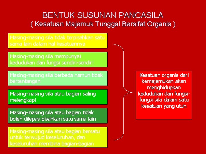BENTUK SUSUNAN PANCASILA ( Kesatuan Majemuk Tunggal Bersifat Organis ) Masing-masing sila tidak terpisahkan