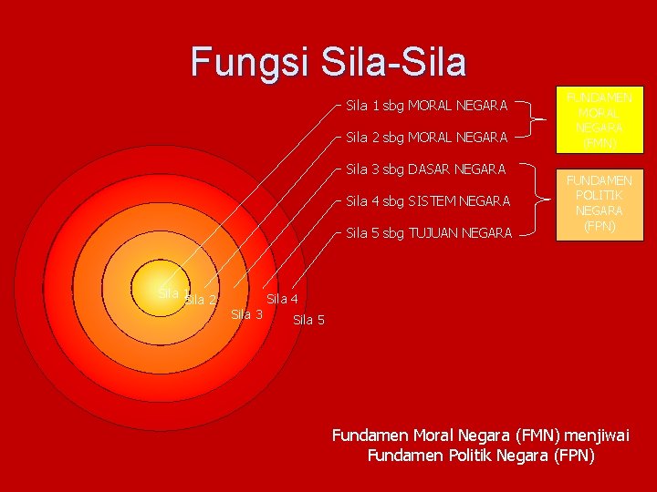 Fungsi Sila-Sila 1 sbg MORAL NEGARA Sila 2 sbg MORAL NEGARA Sila 3 sbg