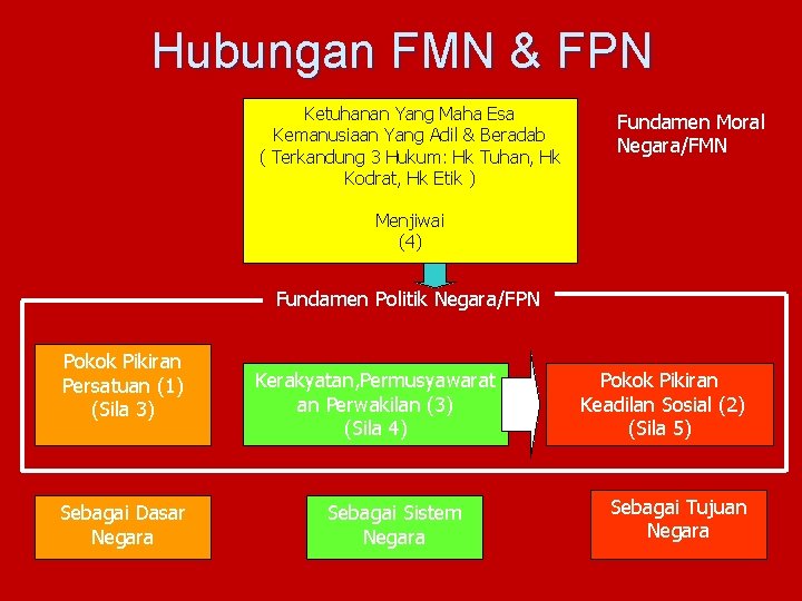 Hubungan FMN & FPN Ketuhanan Yang Maha Esa Kemanusiaan Yang Adil & Beradab (