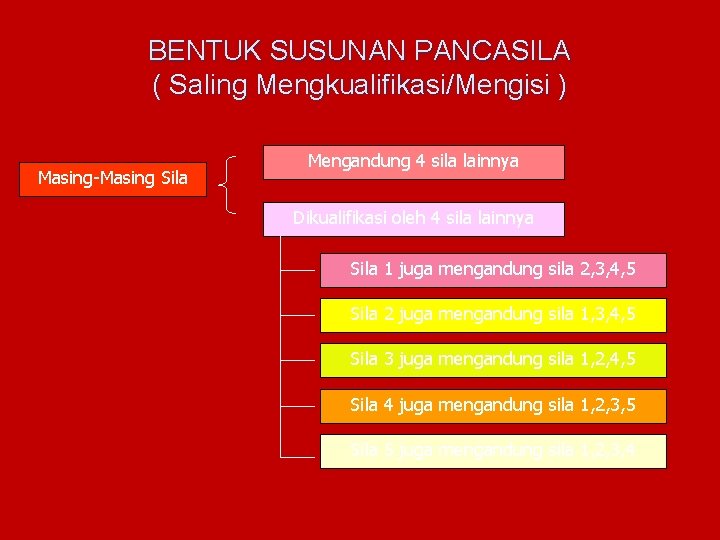 BENTUK SUSUNAN PANCASILA ( Saling Mengkualifikasi/Mengisi ) Masing-Masing Sila Mengandung 4 sila lainnya Dikualifikasi