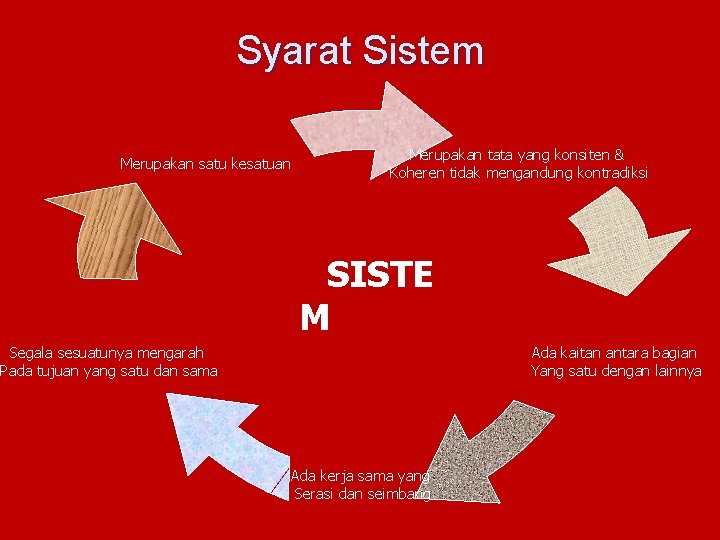 Syarat Sistem Merupakan satu kesatuan Merupakan tata yang konsiten & Koheren tidak mengandung kontradiksi