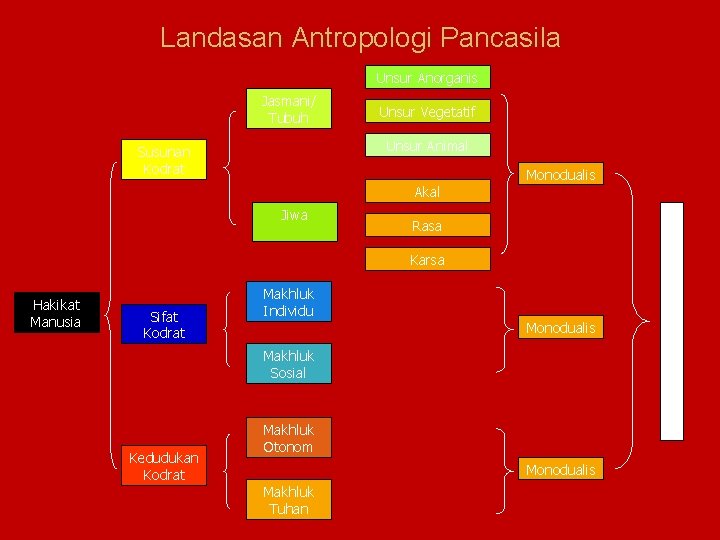 Landasan Antropologi Pancasila Unsur Anorganis Jasmani/ Tubuh Unsur Vegetatif Unsur Animal Susunan Kodrat Monodualis
