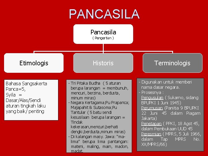 PANCASILA Pancasila ( Pengertian ) Etimologis Bahasa Sangsakerta Panca=5, Syila = Dasar/Alas/Sendi aturan tingkah