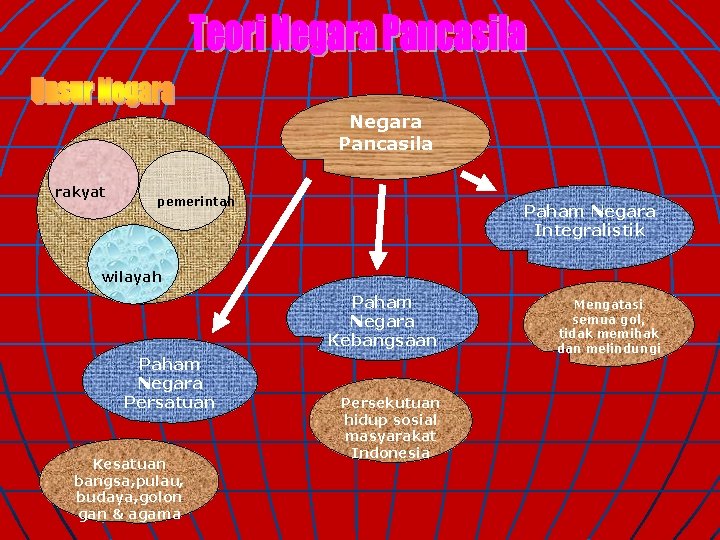 . Negara Pancasila rakyat pemerintah Paham Negara Integralistik wilayah Paham Negara Kebangsaan Paham Negara