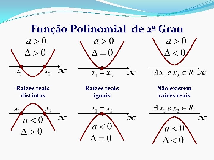 Função Polinomial de 2º Grau Raízes reais distintas Raízes reais iguais Não existem raízes