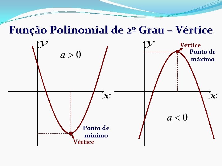 Função Polinomial de 2º Grau – Vértice Ponto de máximo Ponto de mínimo Vértice