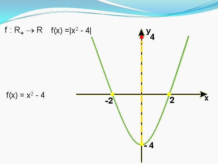 f : R+ R f(x) = x 2 - 4 f(x) =|x 2 -