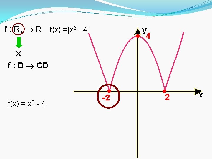 f : R+ R f(x) =|x 2 - 4| y 4 x f :