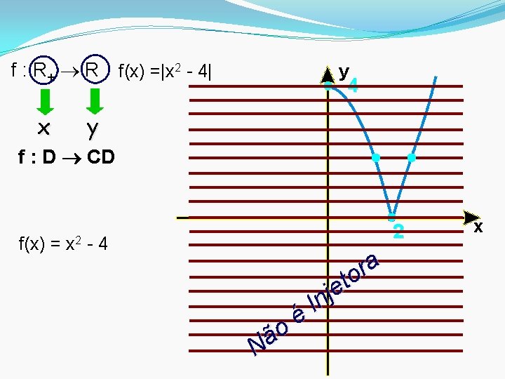 f : R+ R x f(x) =|x 2 - 4| y 4 y f