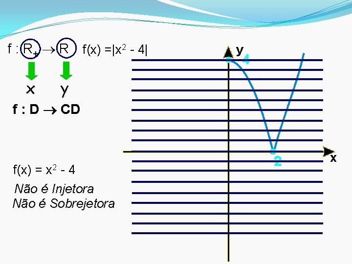 f : R+ R x f(x) =|x 2 - 4| y 4 y f