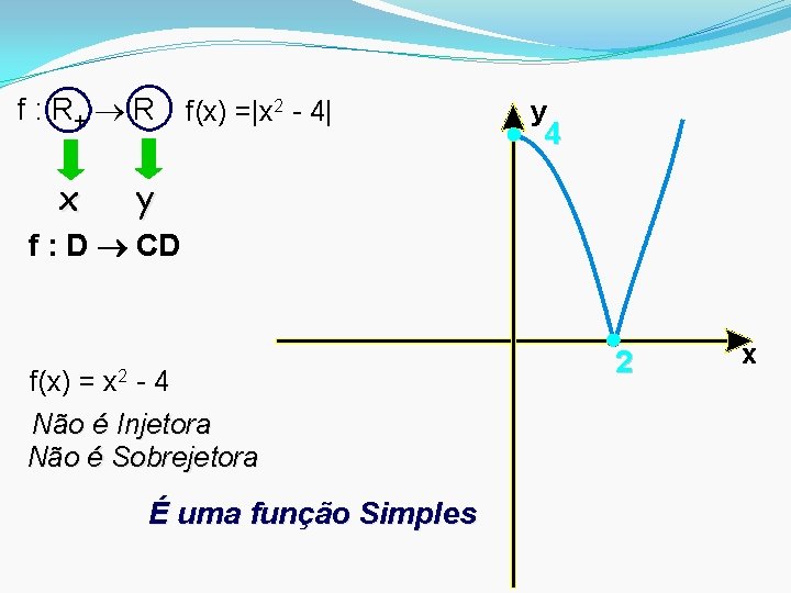 f : R+ R x f(x) =|x 2 - 4| y 4 y f