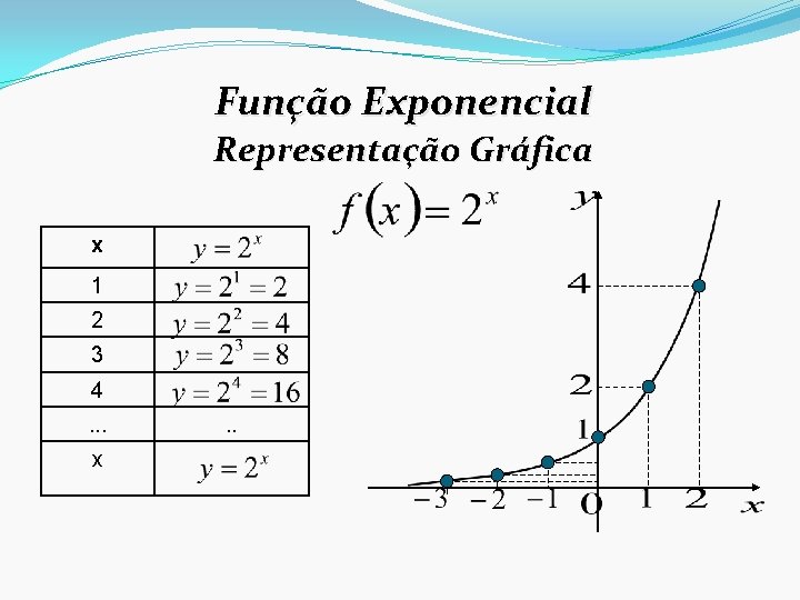 Função Exponencial Representação Gráfica x 1 2 3 4. . . x . .
