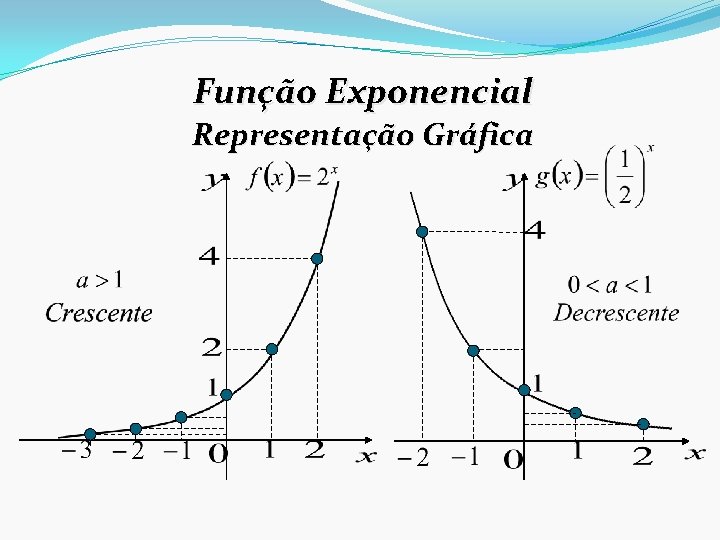 Função Exponencial Representação Gráfica 