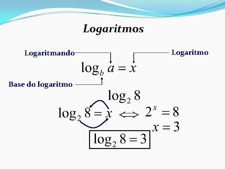 Logaritmos Logaritmando Base do logaritmo Logaritmo 