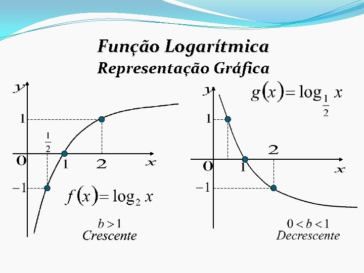Função Logarítmica Representação Gráfica 