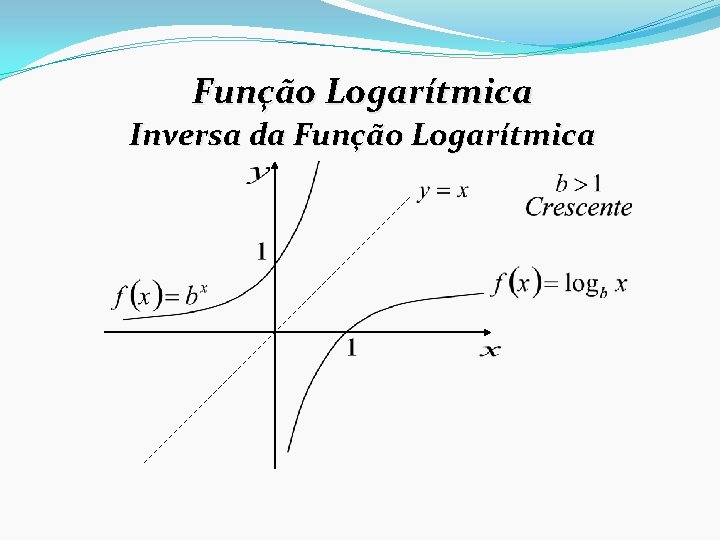 Função Logarítmica Inversa da Função Logarítmica 