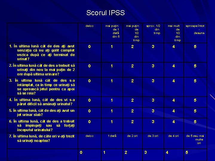 Scorul IPSS deloc mai puţin de 1 dată din 5 mai puţin de 1/2