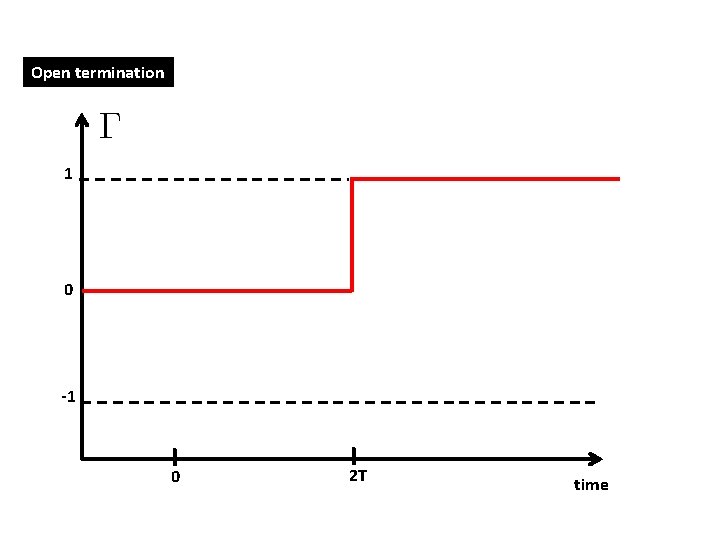 Open termination 1 0 -1 I 0 I 2 T time 