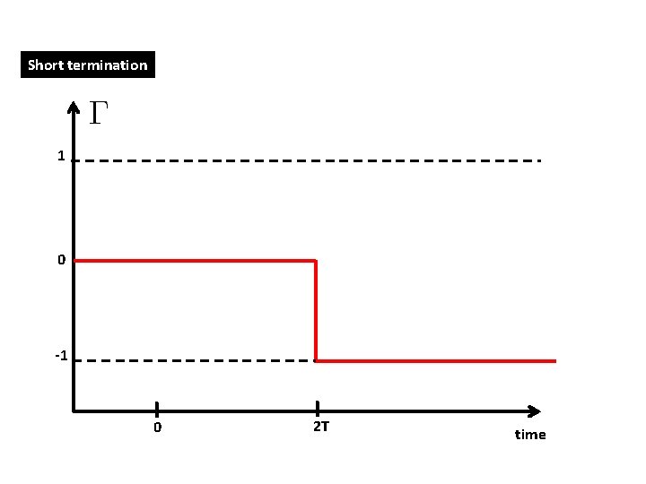 Short termination 1 0 -1 I 0 I 2 T time 