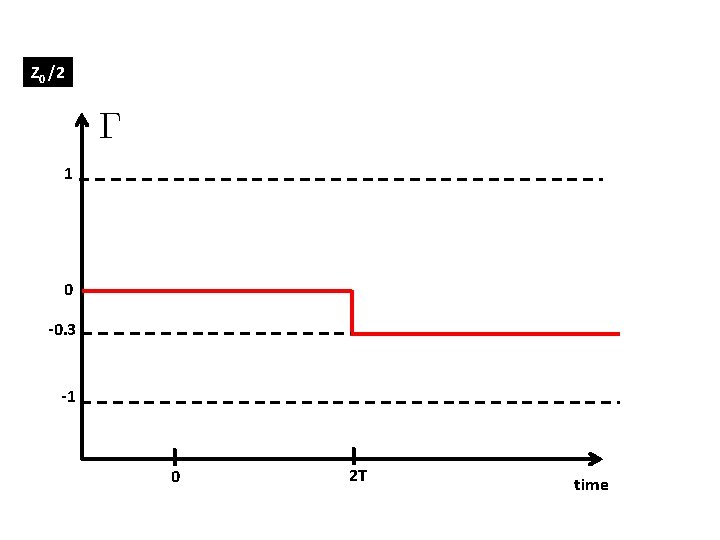Z 0 /2 1 0 -0. 3 -1 I 0 I 2 T time