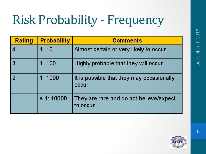 Rating Probability Comments 4 1: 10 Almost certain or very likely to occur 3