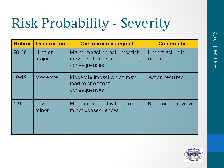 Rating Description Consequence/Impact Comments 20 -30 High or major Major impact on patient which