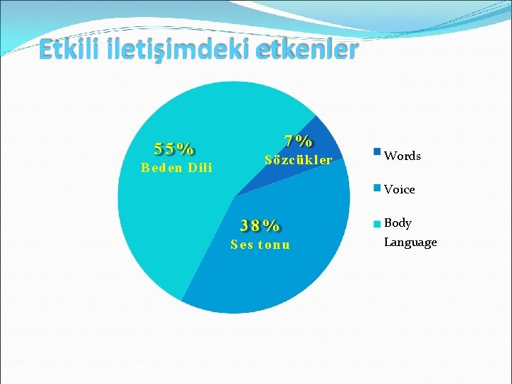 Etkili iletişimdeki etkenler 55% Beden Dili 7% Sözcükler Words Voice 38% Ses t o
