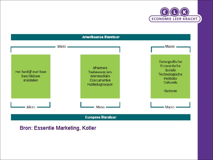 Bron: Essentie Marketing, Kotler 