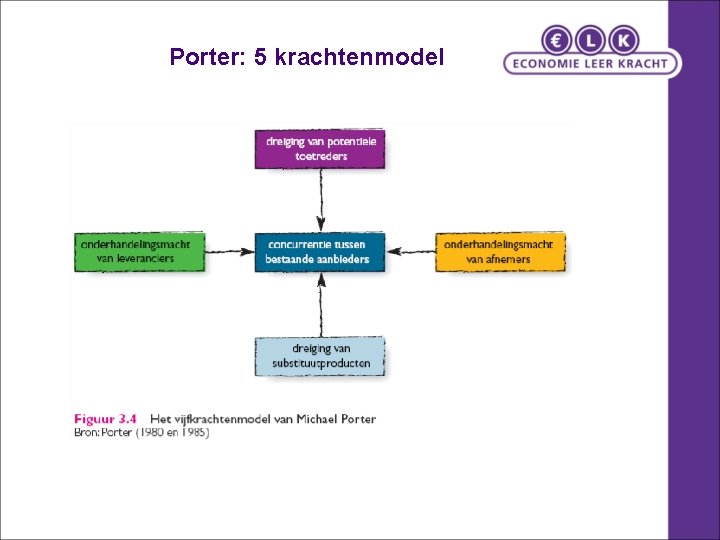 Porter: 5 krachtenmodel 