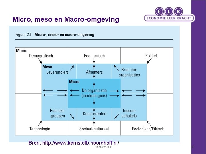 Micro, meso en Macro-omgeving Bron: http: //www. kernstofb. noordhoff. nl/ Hoofdstuk 4 9 