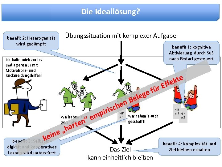 Die Ideallösung? benefit 2: Heterogenität wird gedämpft Übungssituation mit komplexer Aufgabe benefit 1: kognitive