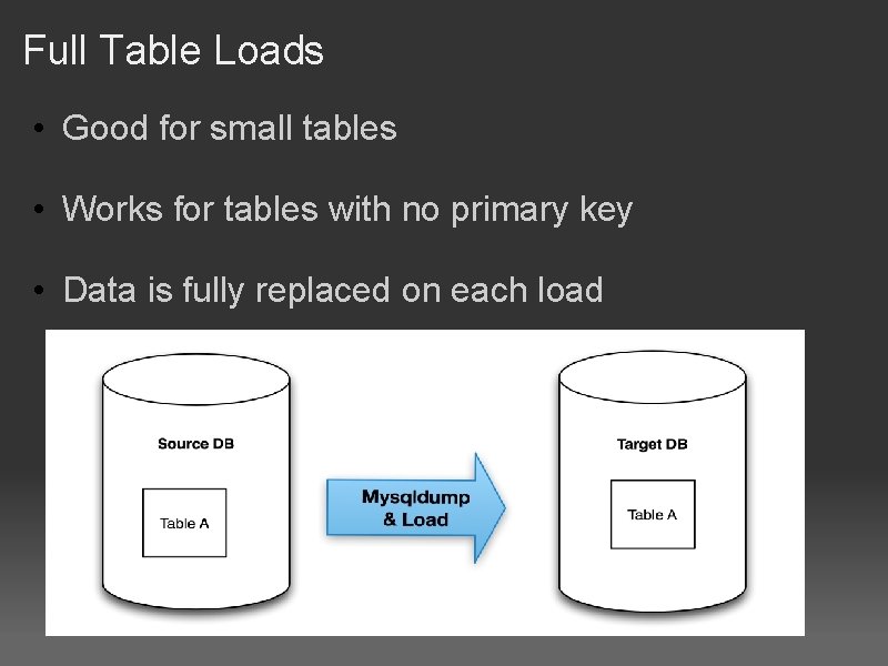 Full Table Loads • Good for small tables • Works for tables with no