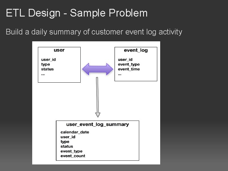 ETL Design - Sample Problem Build a daily summary of customer event log activity