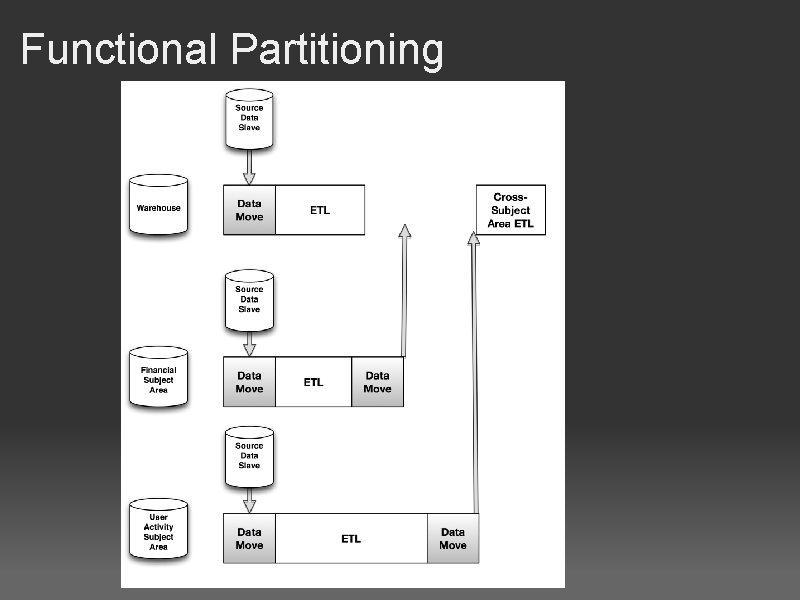 Functional Partitioning 