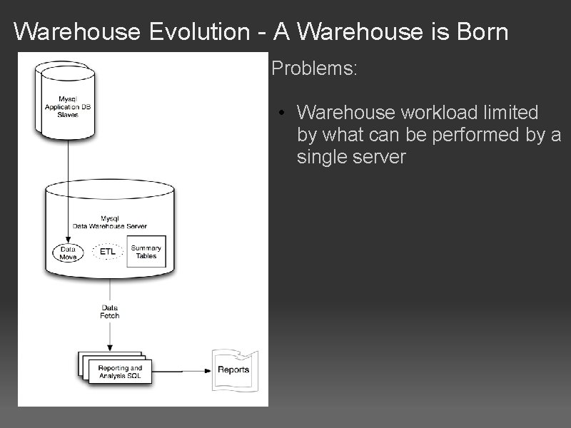 Warehouse Evolution - A Warehouse is Born Problems: • Warehouse workload limited by what