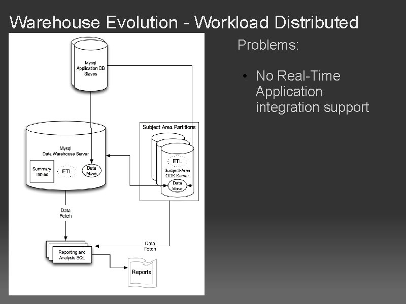 Warehouse Evolution - Workload Distributed Problems: • No Real-Time Application integration support 