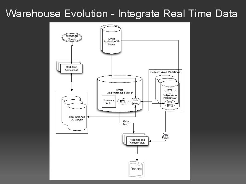 Warehouse Evolution - Integrate Real Time Data 